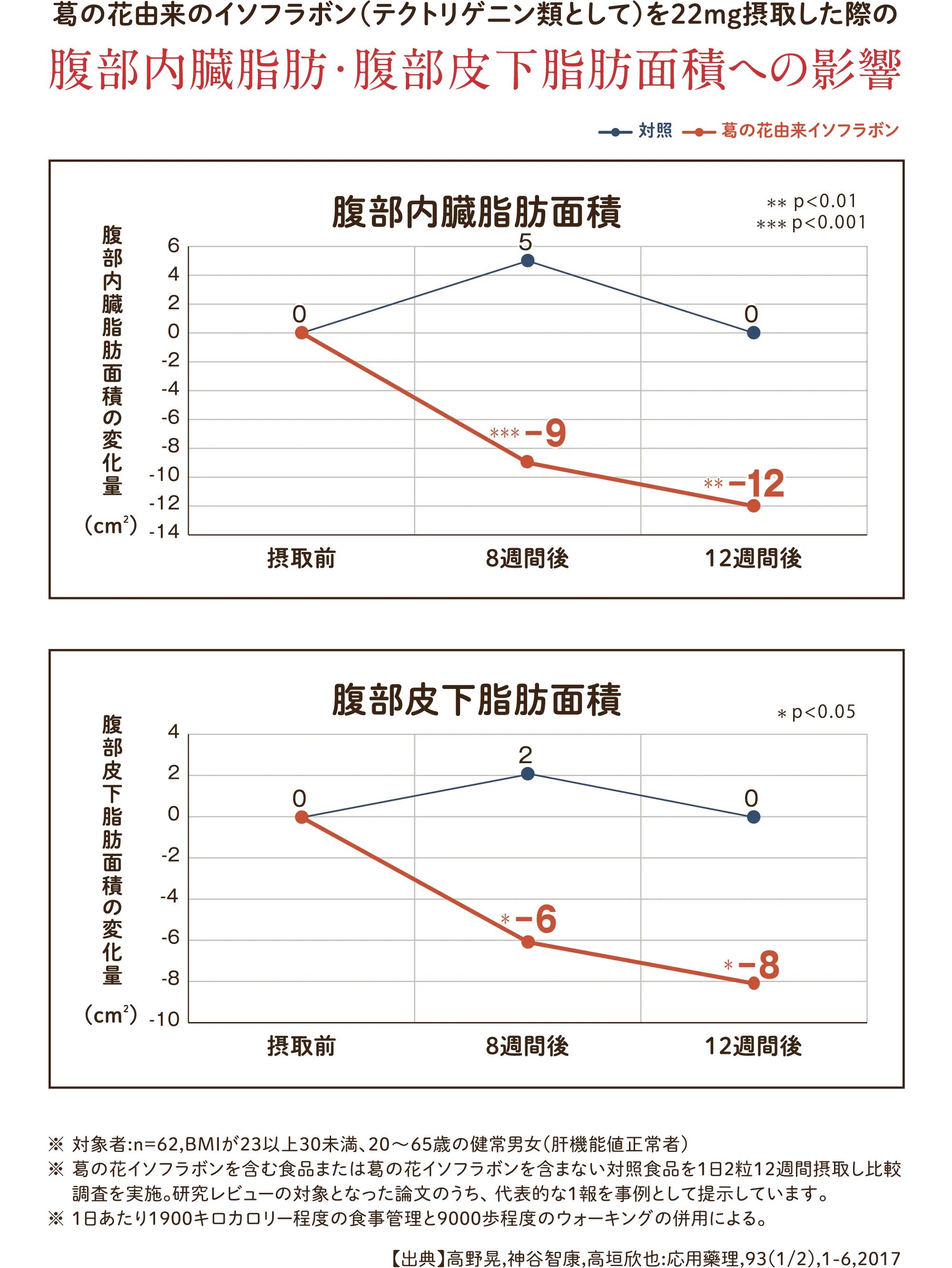 葛の花由来のイソフラボン（テクトリゲニン類として）を22mg摂取した際の腹部内臓脂肪・腹部皮下脂肪面積への影響