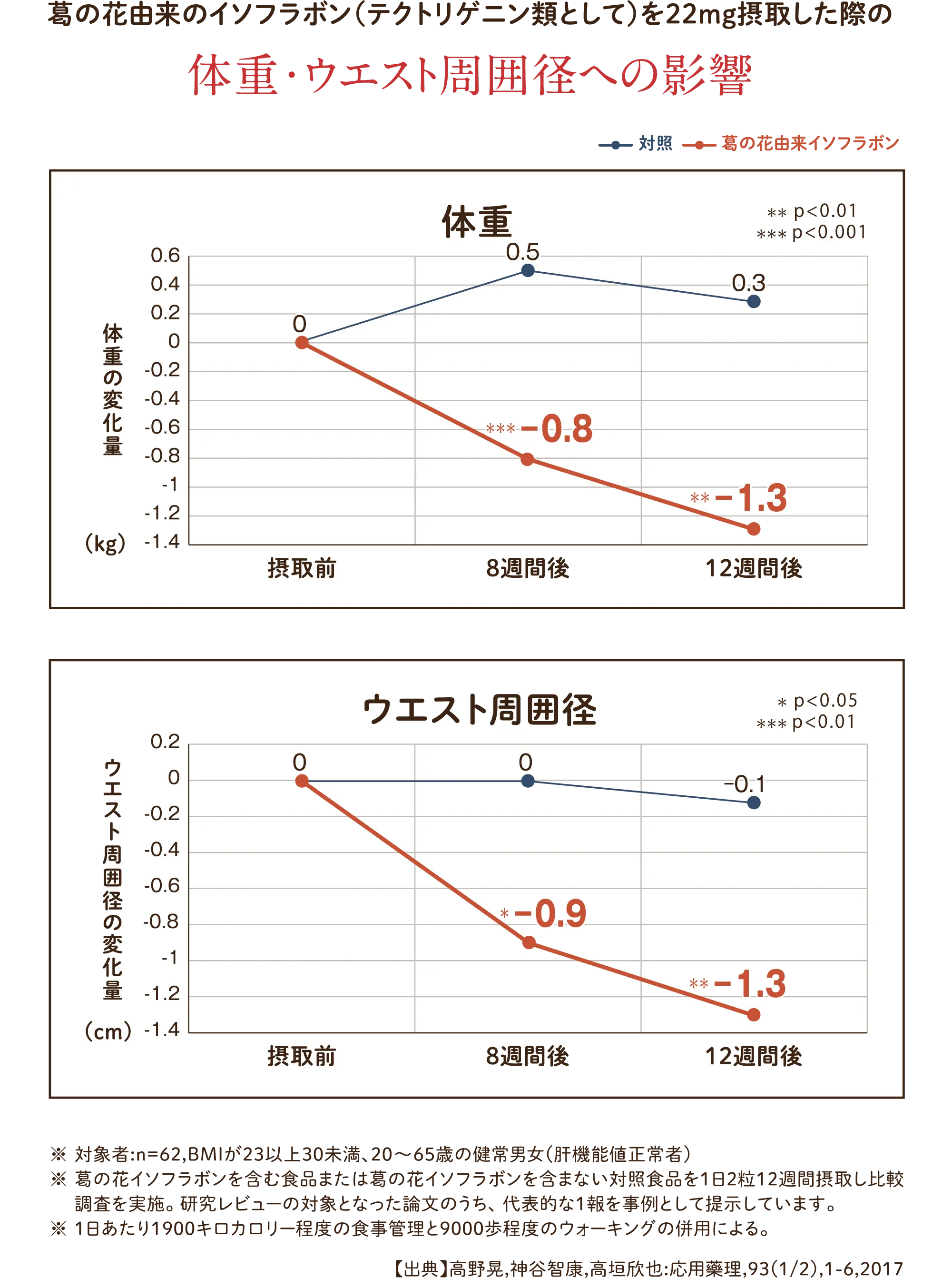 葛の花由来のイソフラボン（テクトリゲニン類として）を22mg摂取した際の体重・ウエスト周囲径への影響